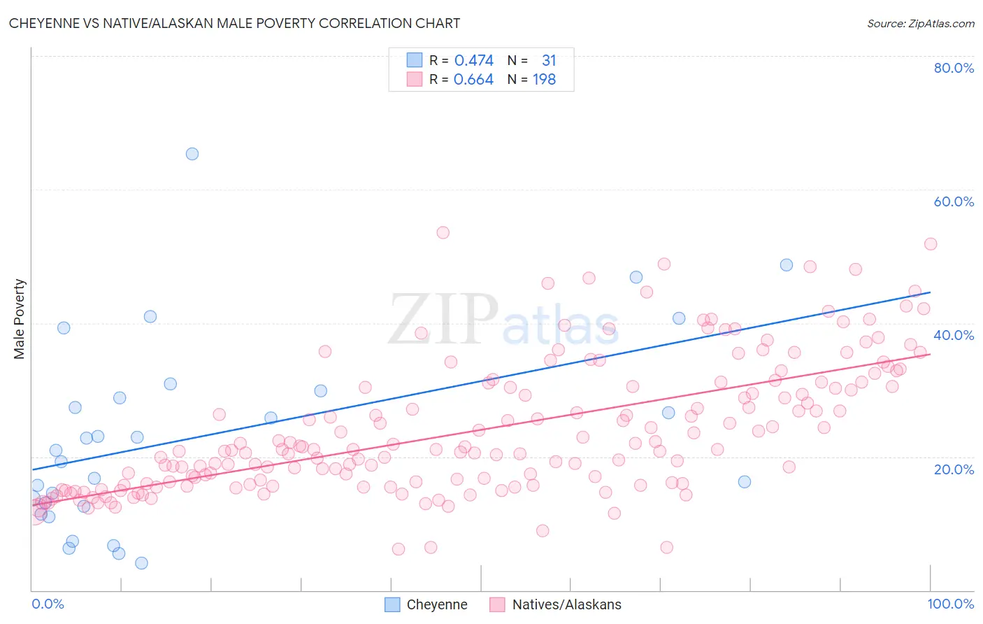 Cheyenne vs Native/Alaskan Male Poverty