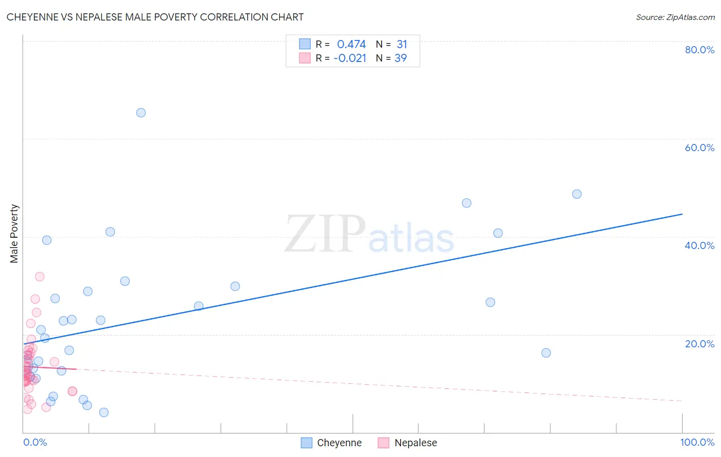 Cheyenne vs Nepalese Male Poverty