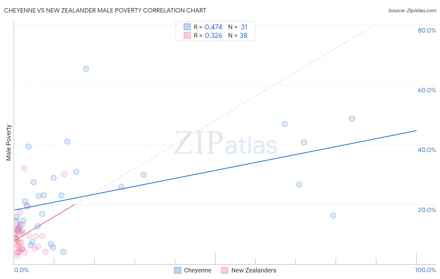 Cheyenne vs New Zealander Male Poverty