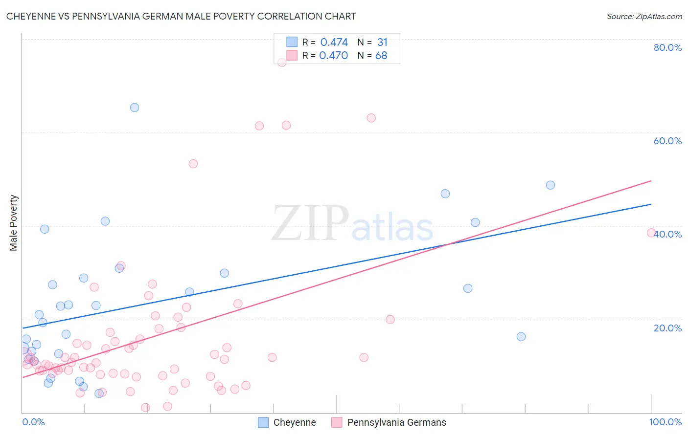 Cheyenne vs Pennsylvania German Male Poverty