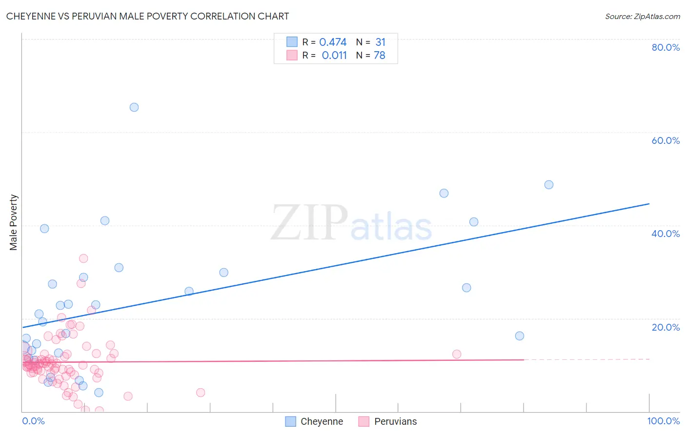 Cheyenne vs Peruvian Male Poverty