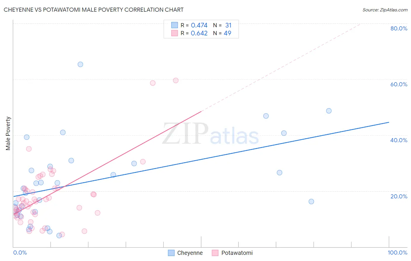 Cheyenne vs Potawatomi Male Poverty