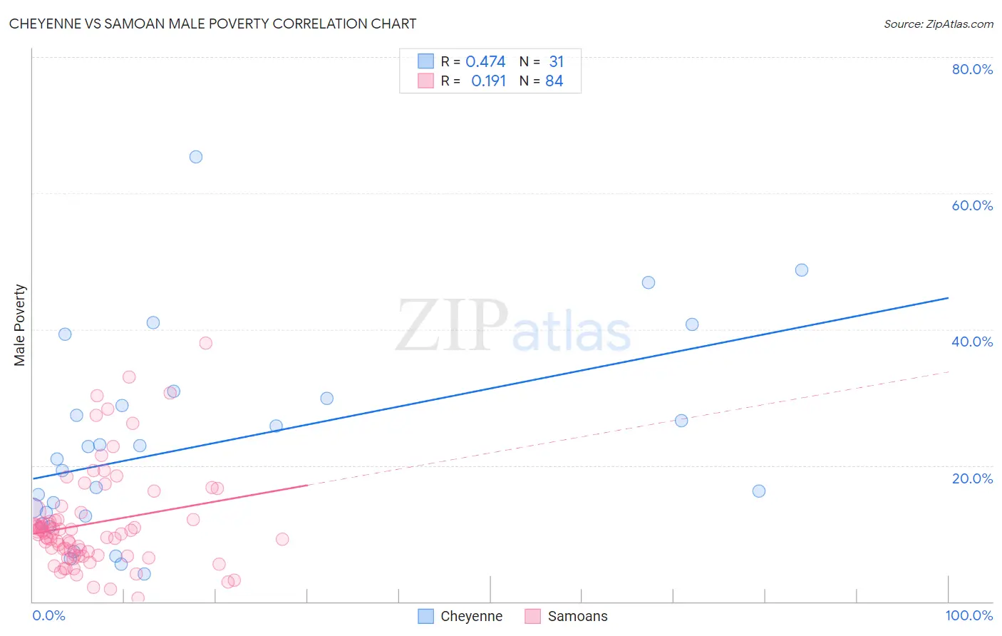 Cheyenne vs Samoan Male Poverty