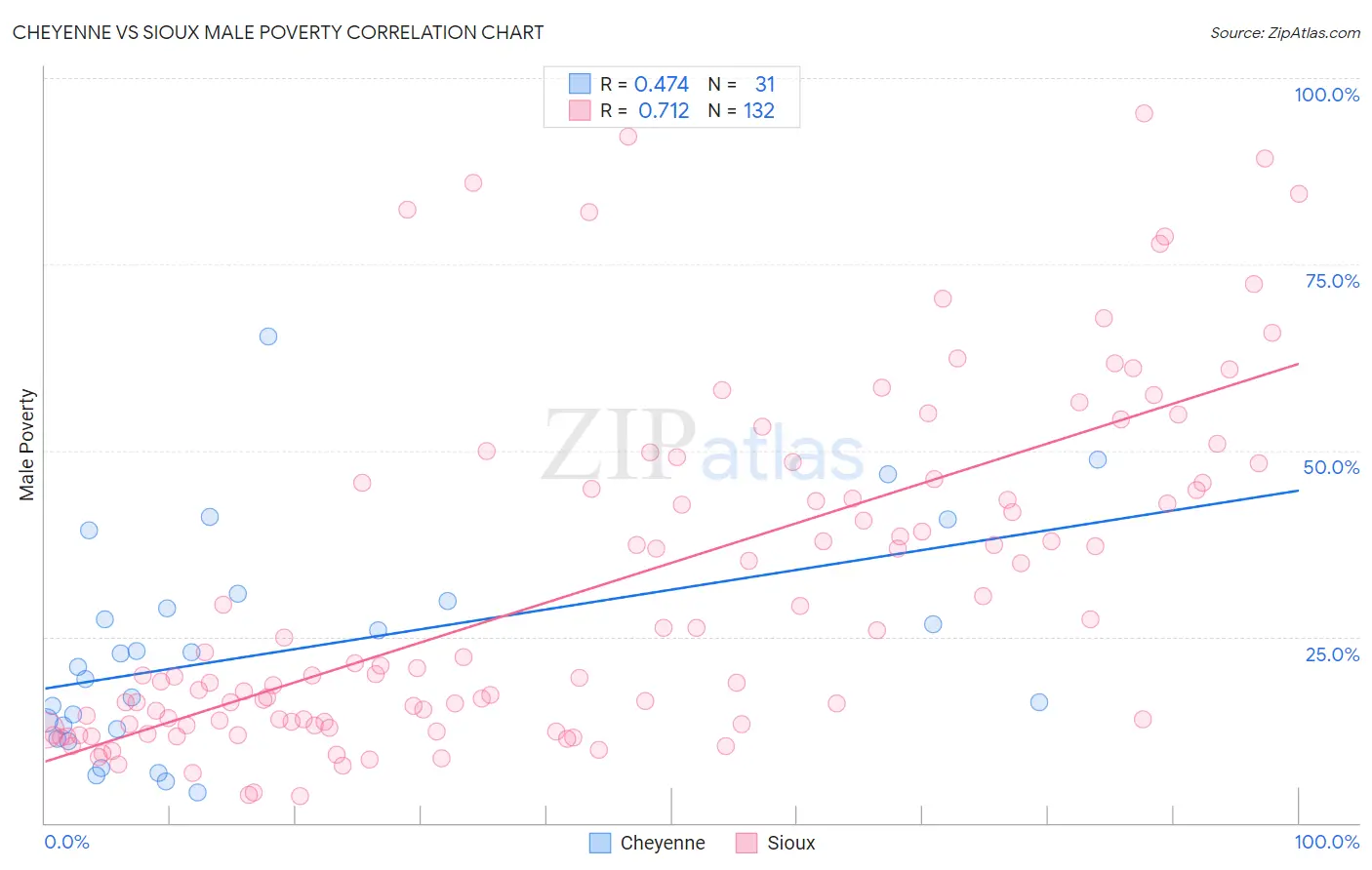 Cheyenne vs Sioux Male Poverty