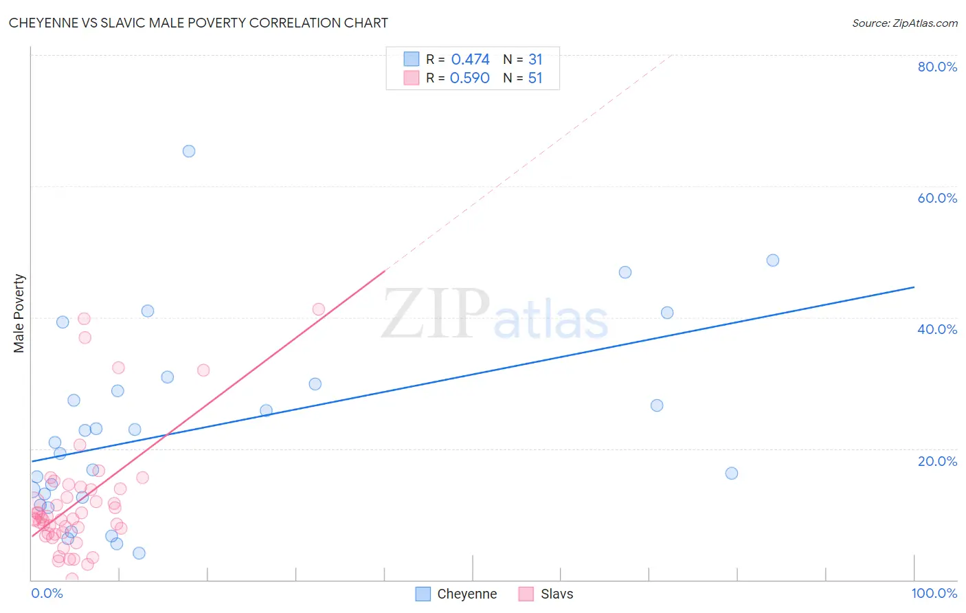 Cheyenne vs Slavic Male Poverty