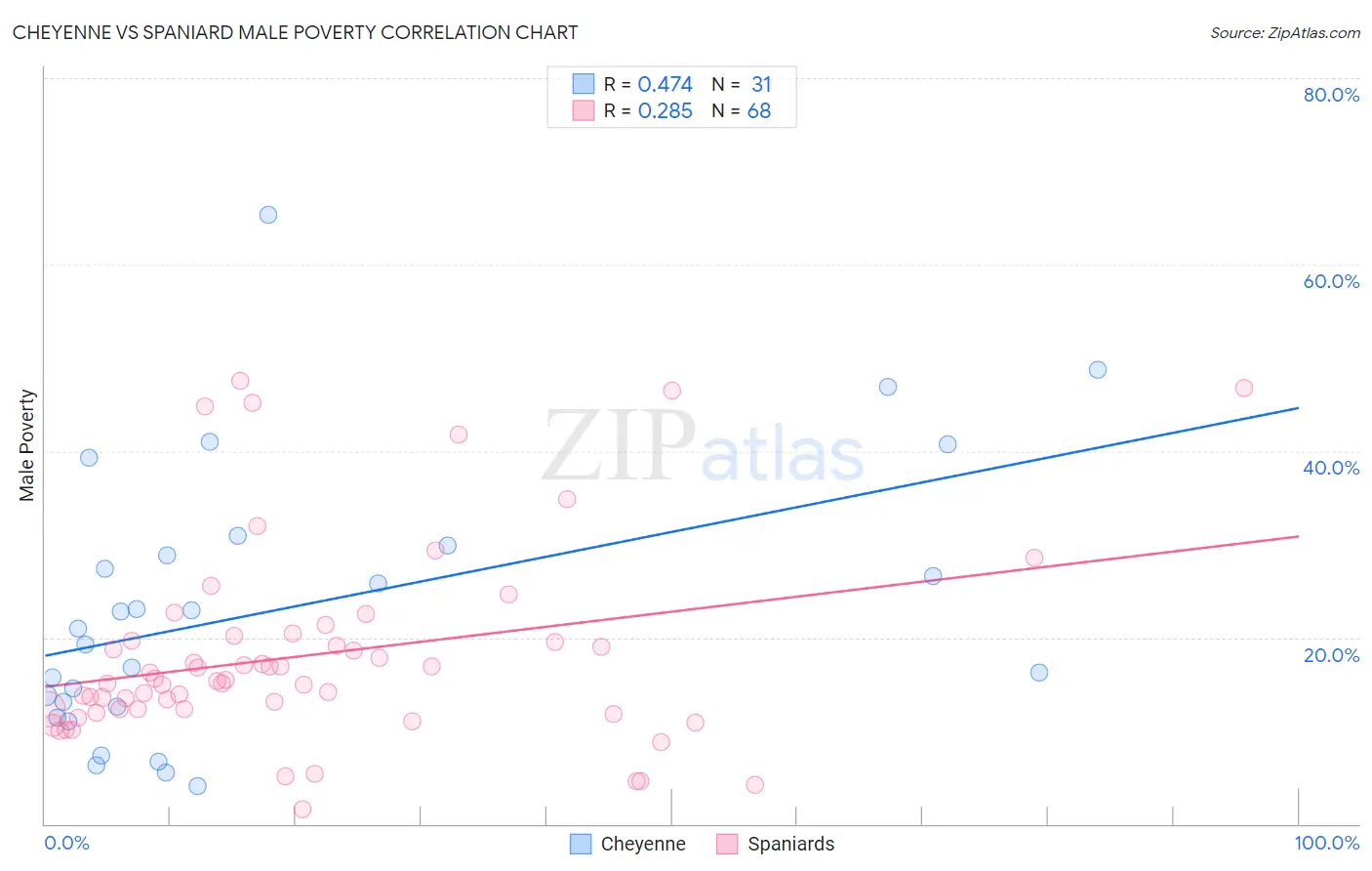 Cheyenne vs Spaniard Male Poverty
