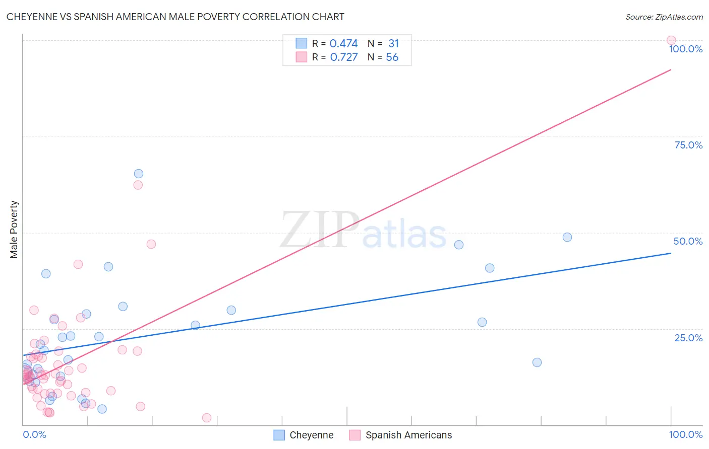 Cheyenne vs Spanish American Male Poverty