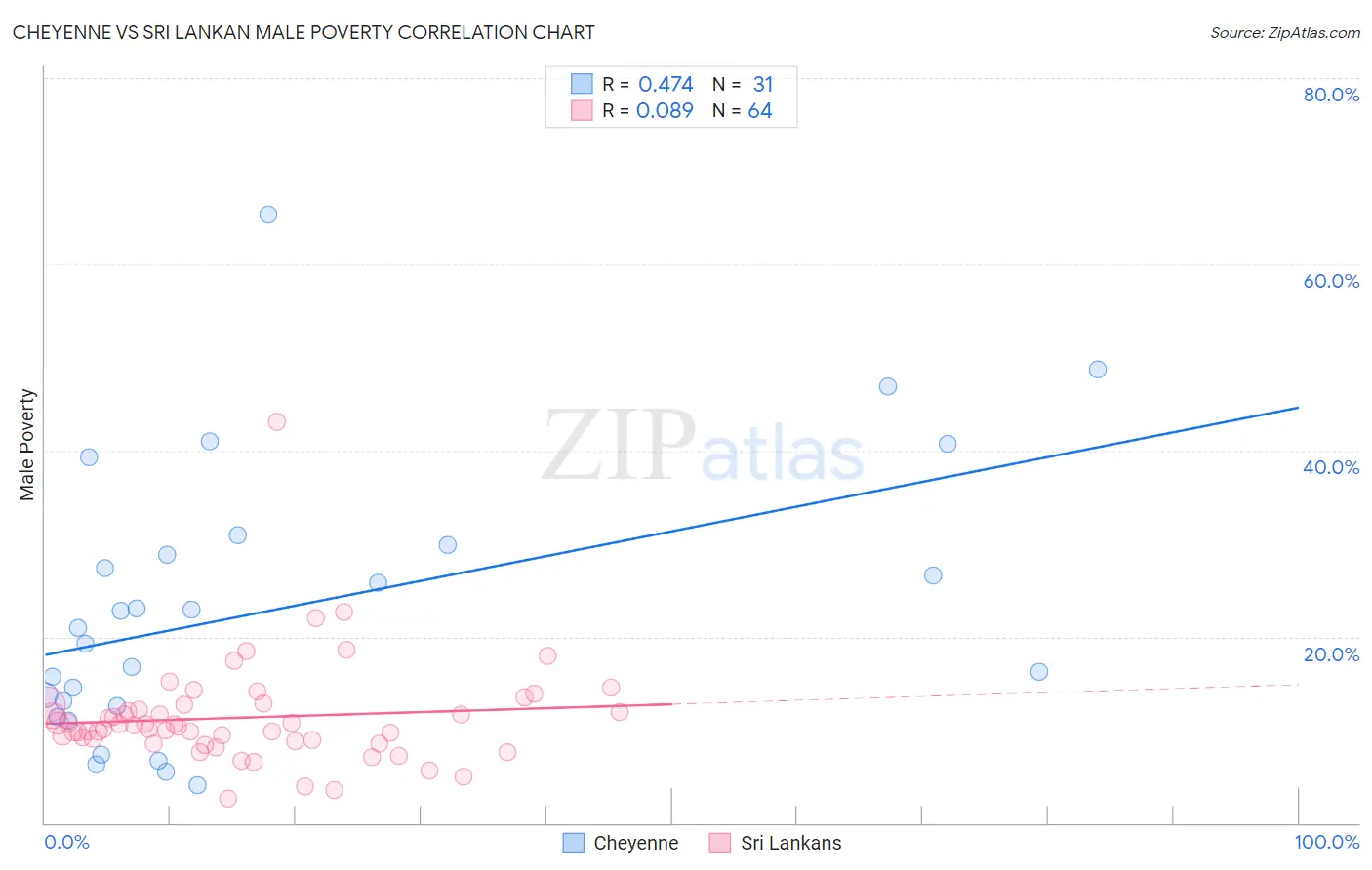 Cheyenne vs Sri Lankan Male Poverty