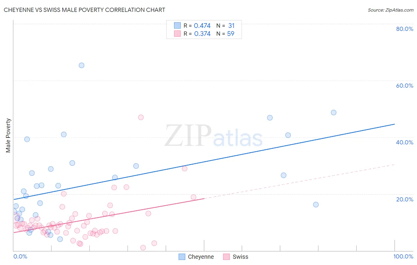 Cheyenne vs Swiss Male Poverty