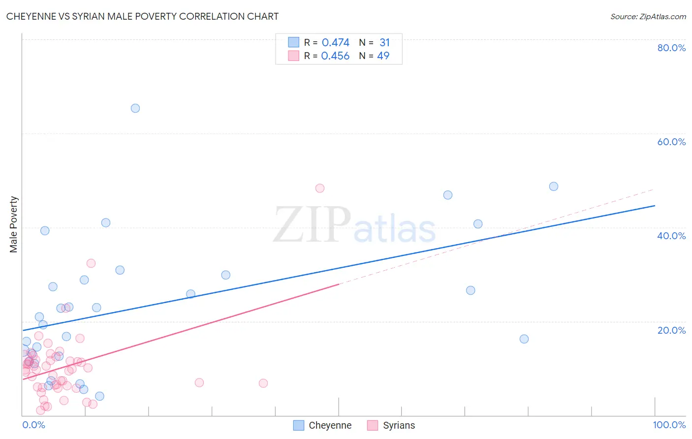 Cheyenne vs Syrian Male Poverty