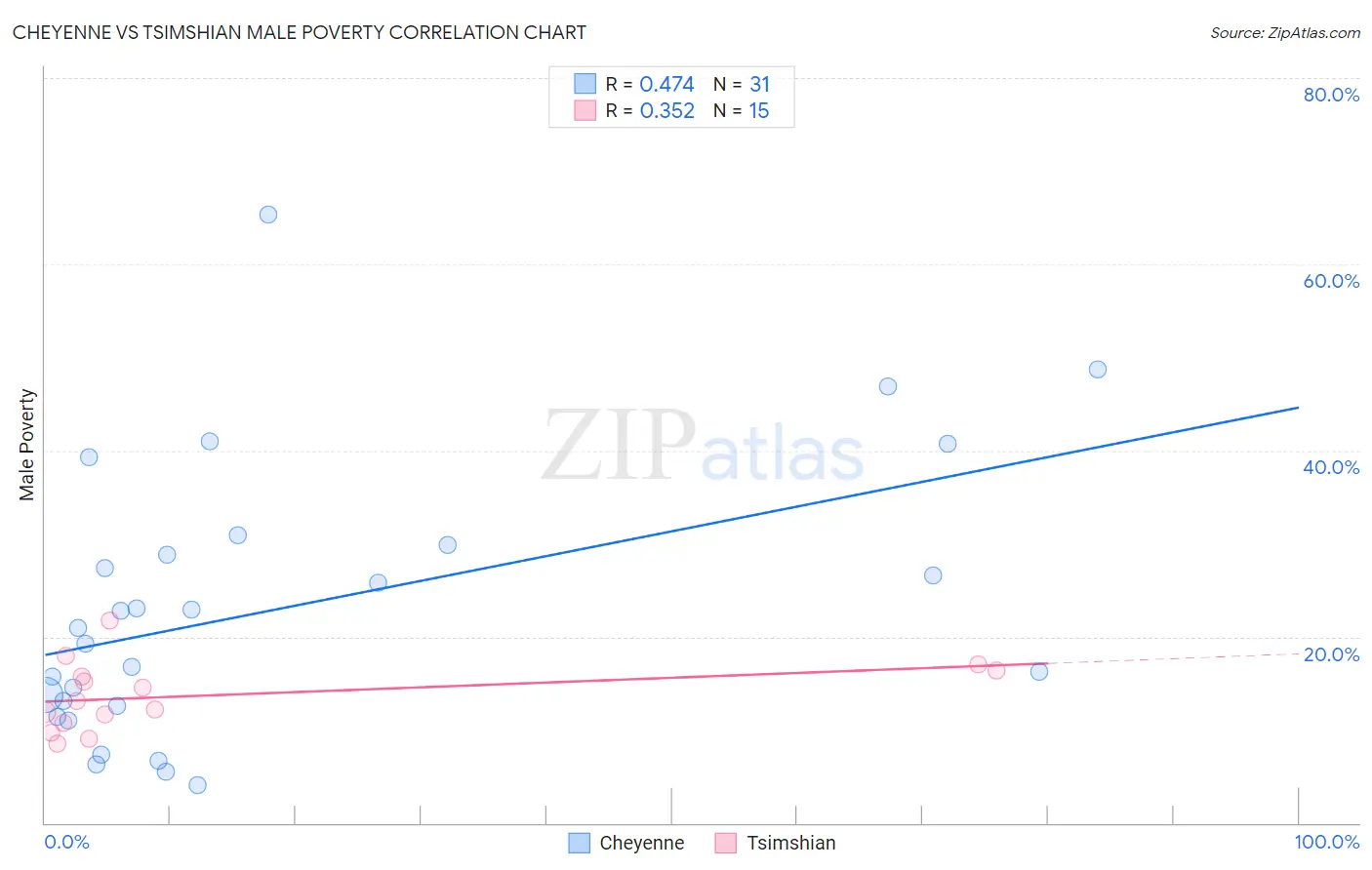 Cheyenne vs Tsimshian Male Poverty