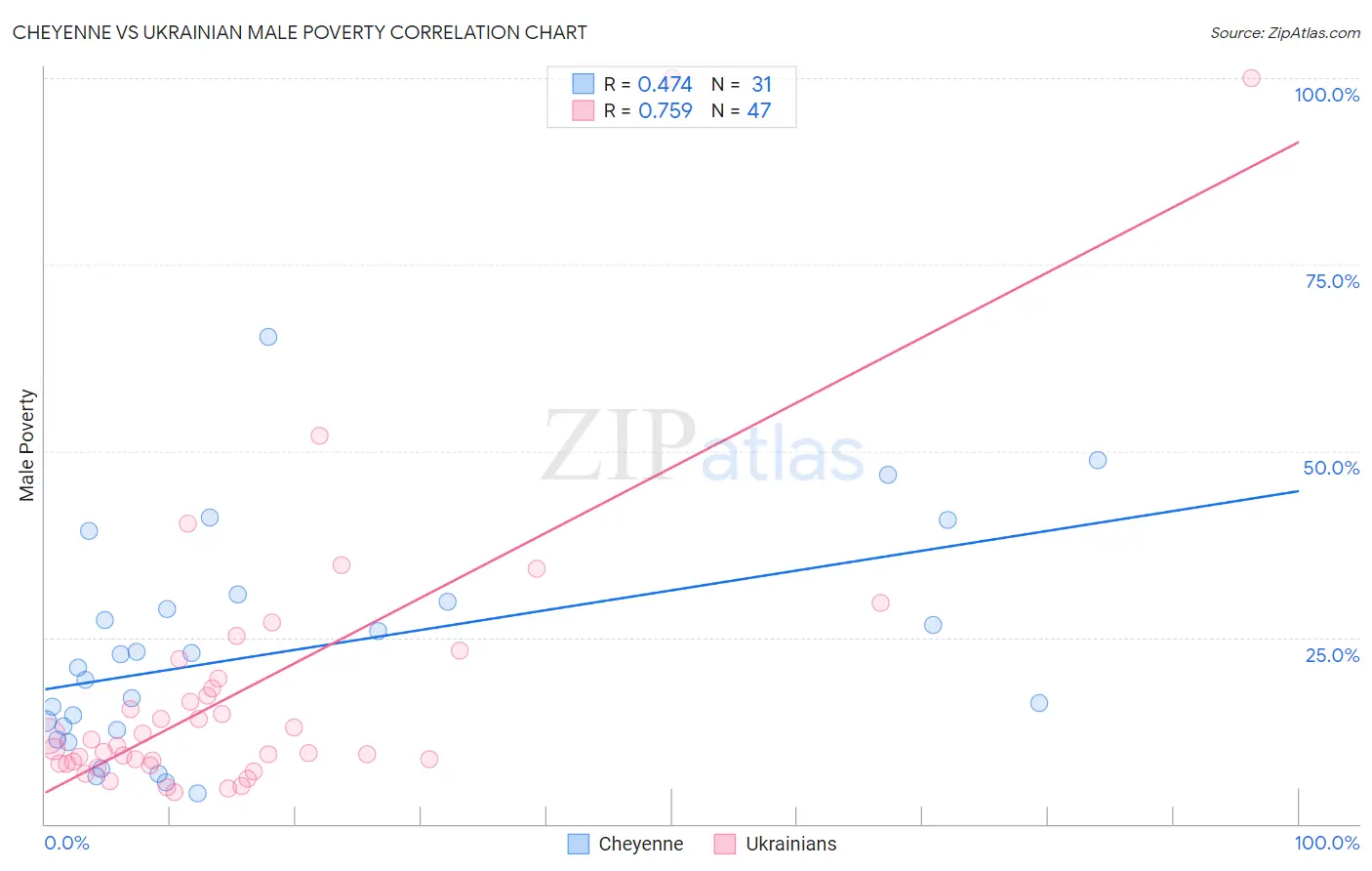 Cheyenne vs Ukrainian Male Poverty