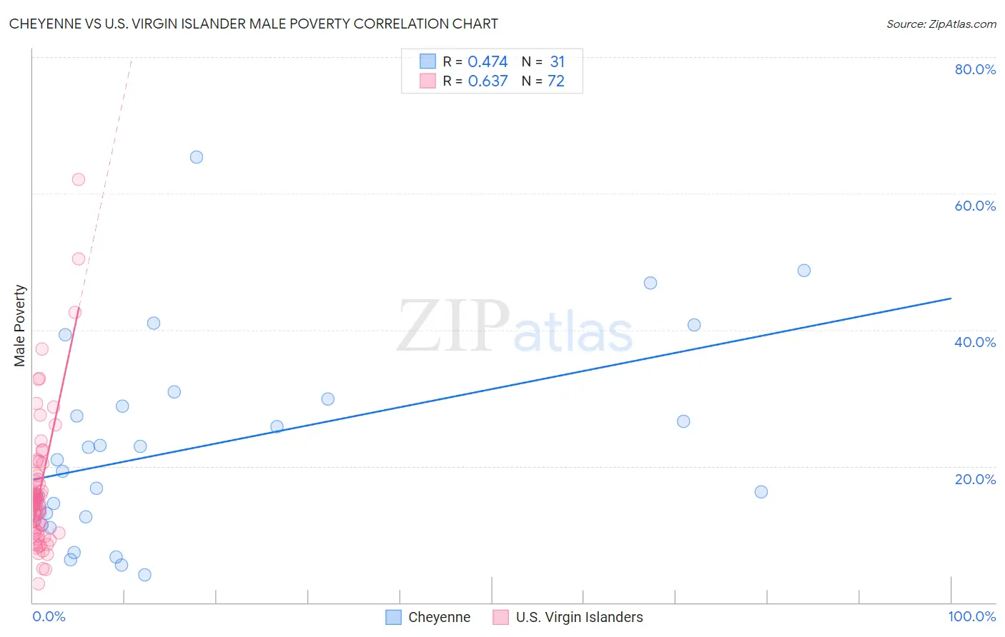Cheyenne vs U.S. Virgin Islander Male Poverty