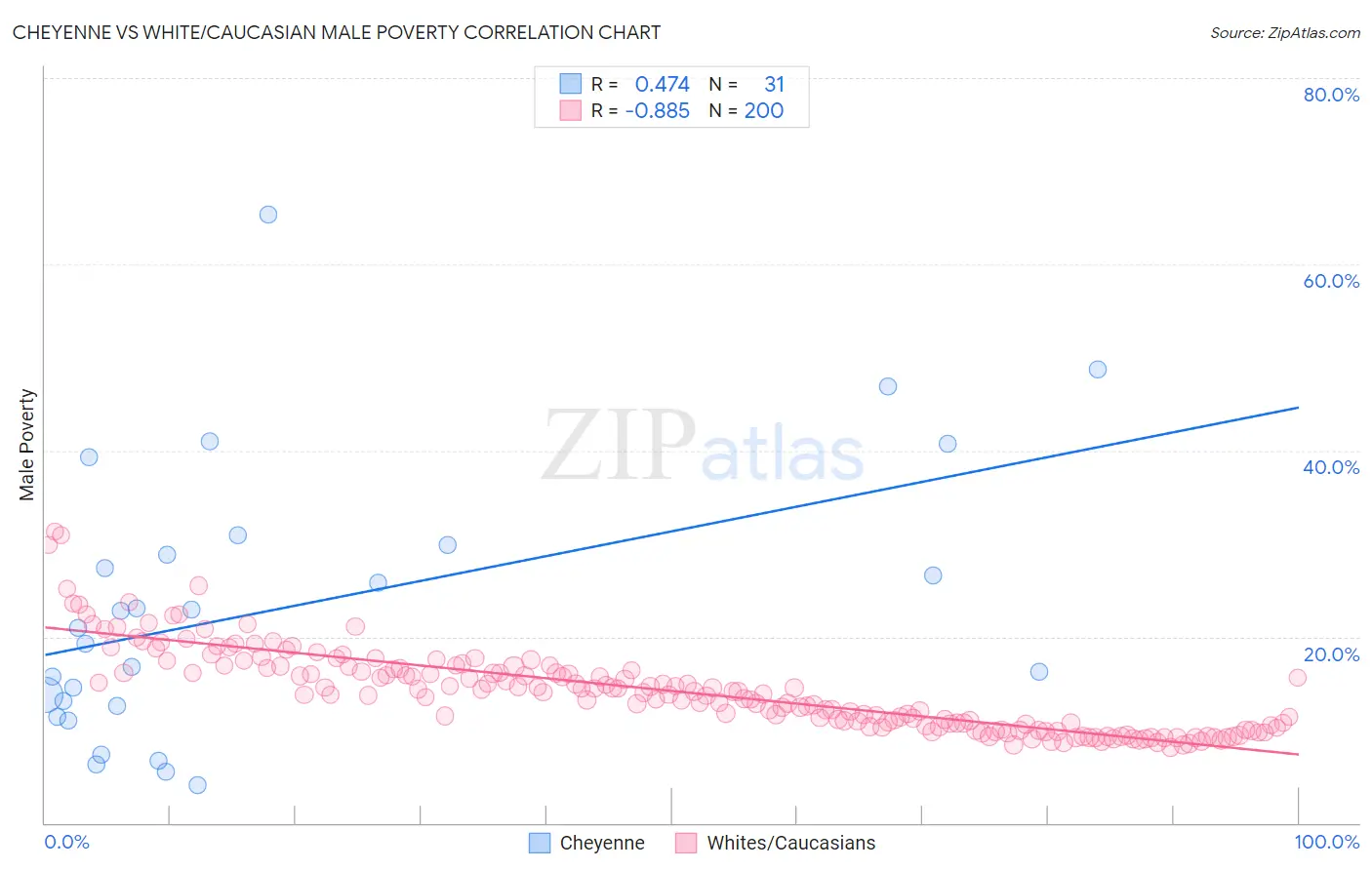 Cheyenne vs White/Caucasian Male Poverty