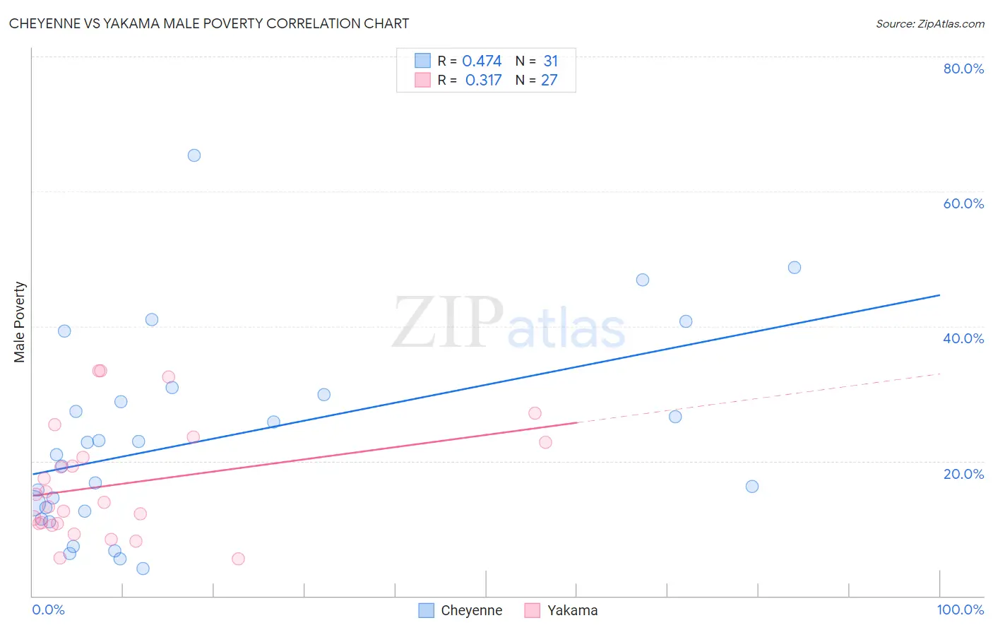 Cheyenne vs Yakama Male Poverty