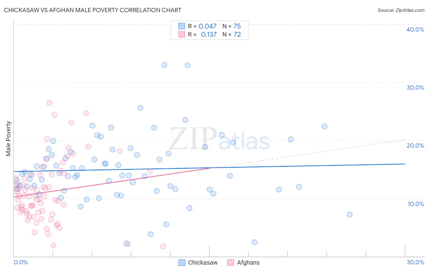 Chickasaw vs Afghan Male Poverty