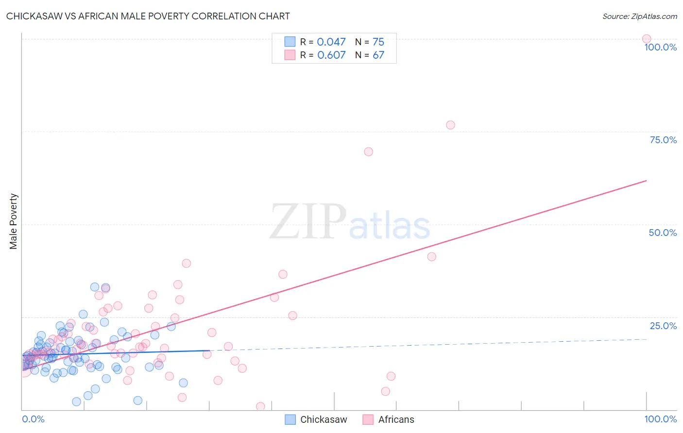 Chickasaw vs African Male Poverty