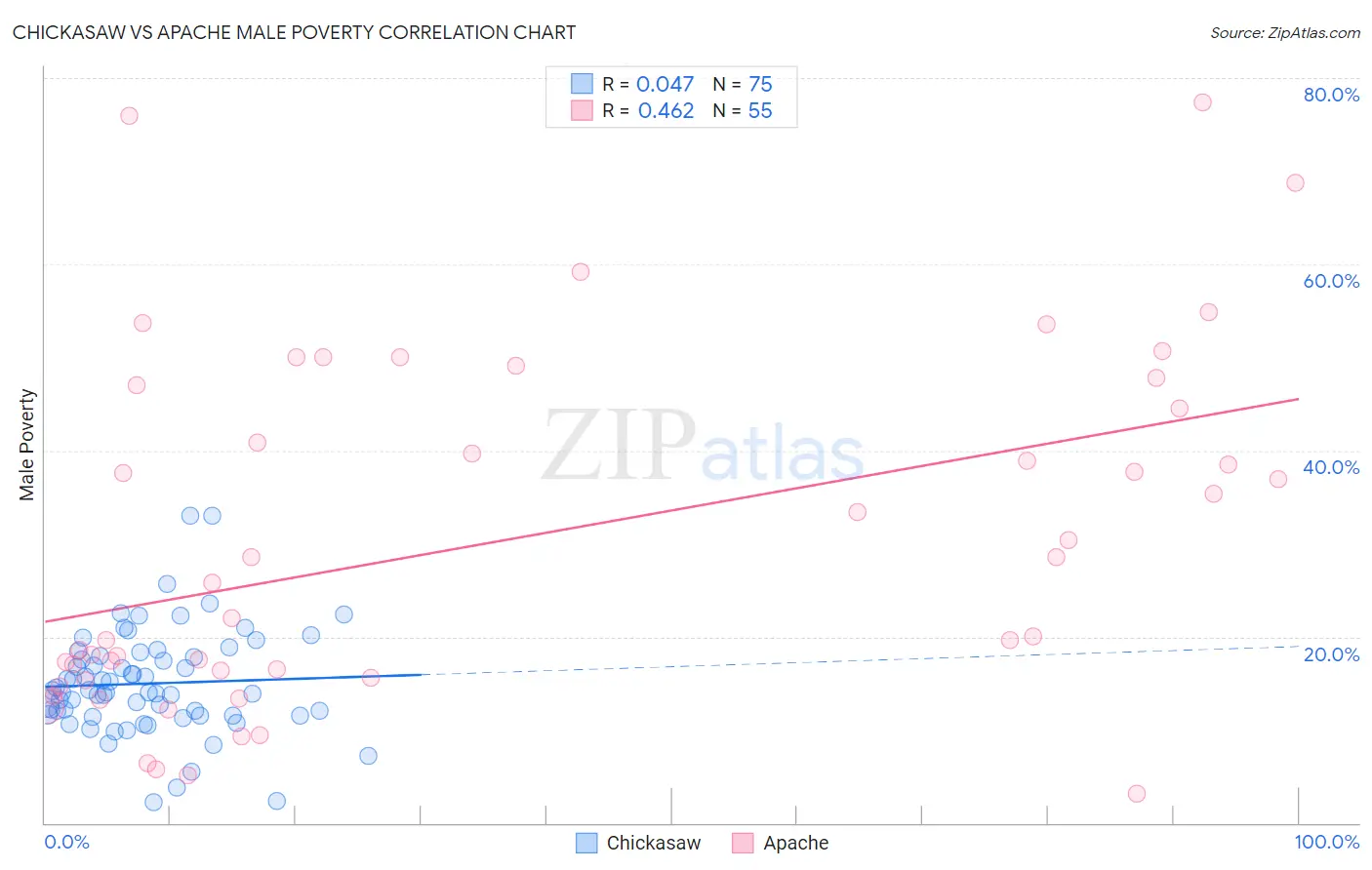 Chickasaw vs Apache Male Poverty