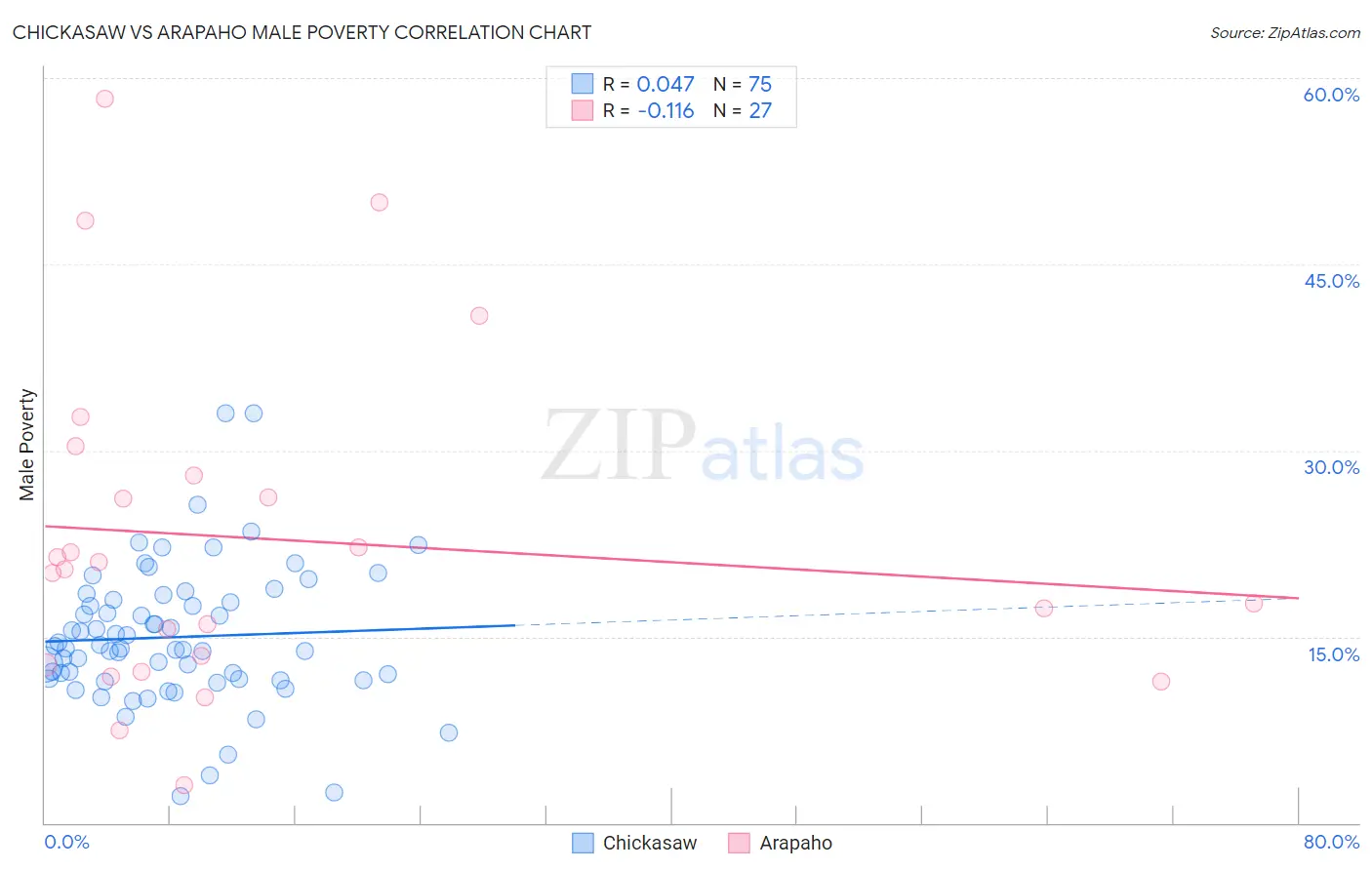 Chickasaw vs Arapaho Male Poverty