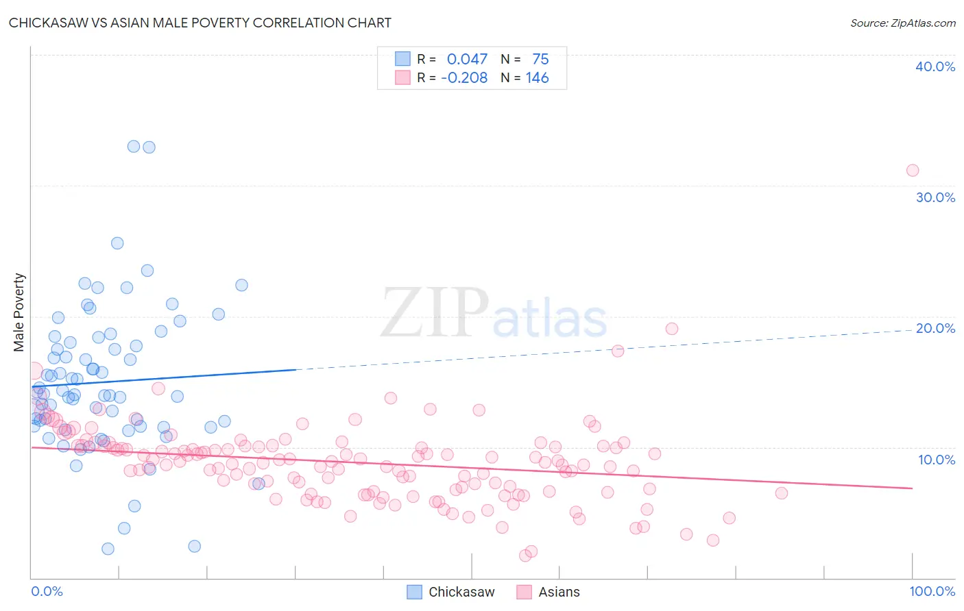 Chickasaw vs Asian Male Poverty