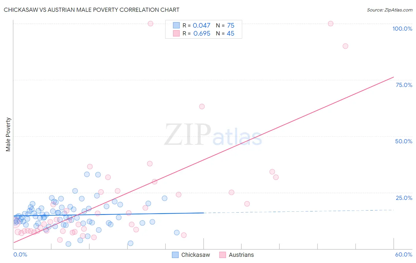 Chickasaw vs Austrian Male Poverty
