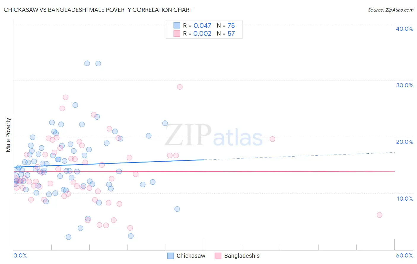 Chickasaw vs Bangladeshi Male Poverty