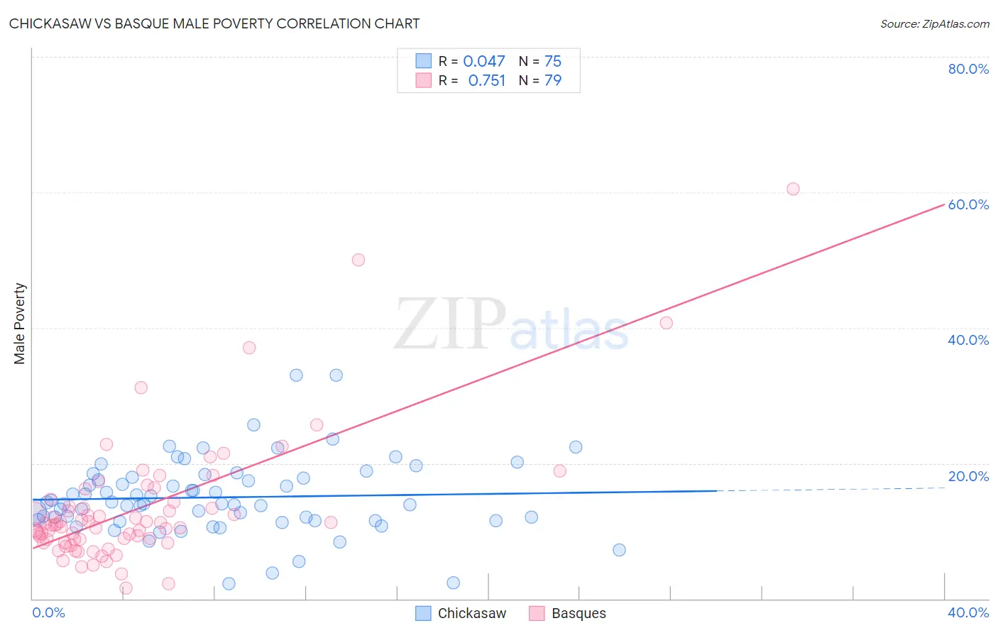 Chickasaw vs Basque Male Poverty