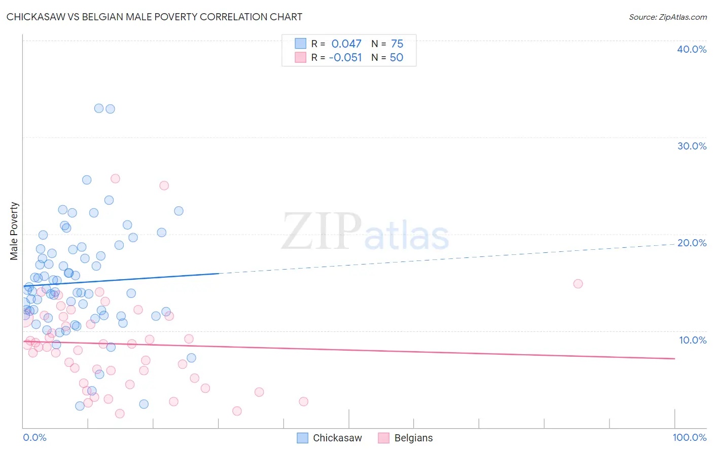 Chickasaw vs Belgian Male Poverty