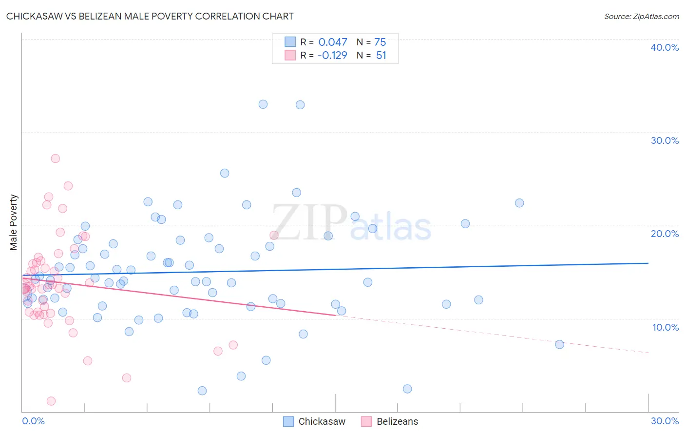 Chickasaw vs Belizean Male Poverty