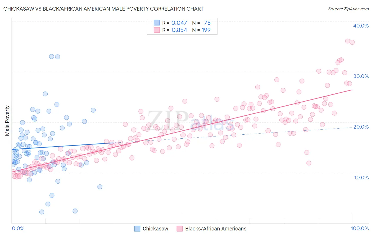 Chickasaw vs Black/African American Male Poverty