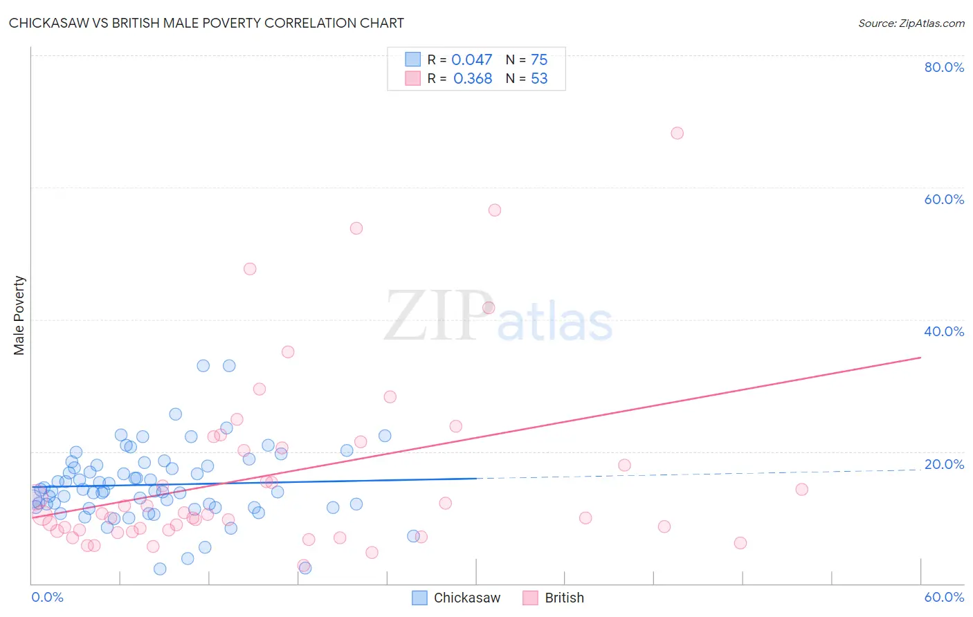 Chickasaw vs British Male Poverty