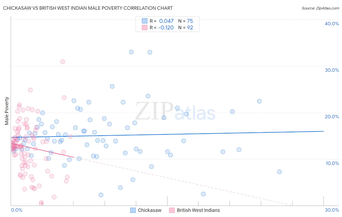 Chickasaw vs British West Indian Male Poverty