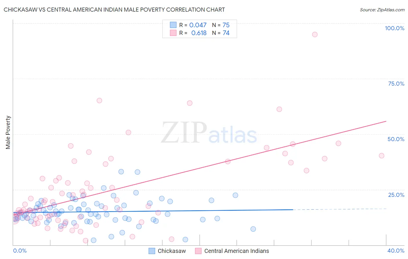 Chickasaw vs Central American Indian Male Poverty
