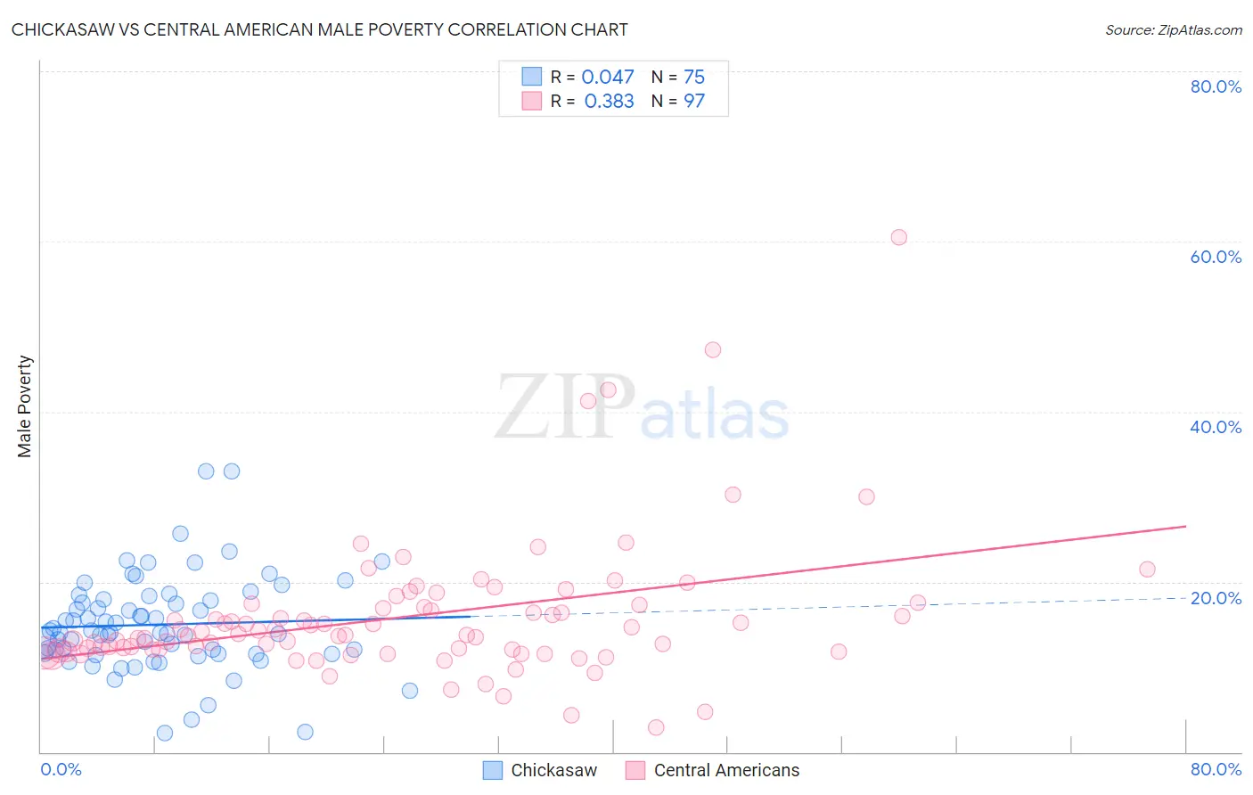 Chickasaw vs Central American Male Poverty