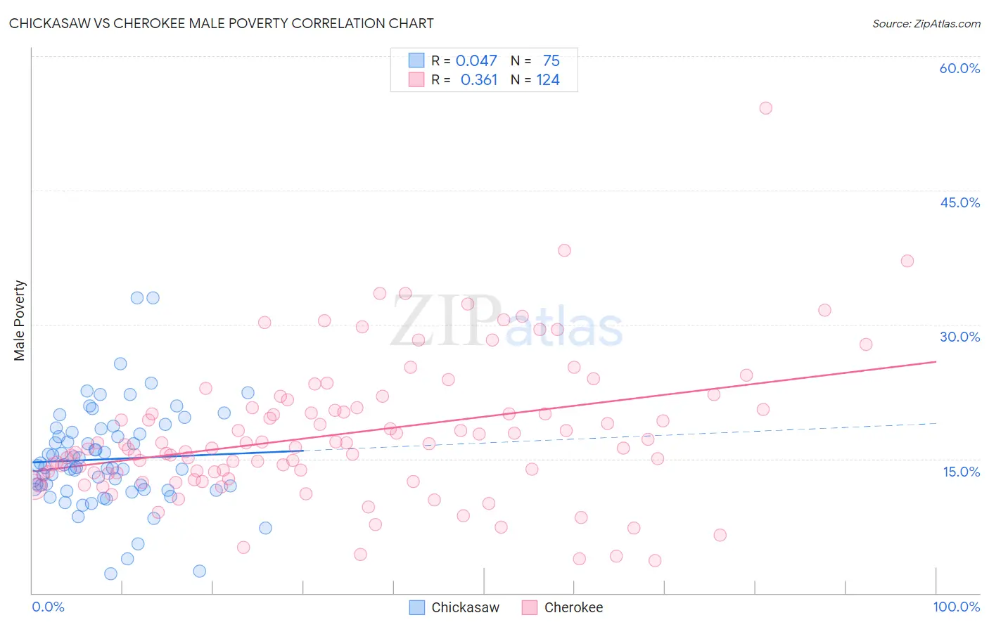 Chickasaw vs Cherokee Male Poverty