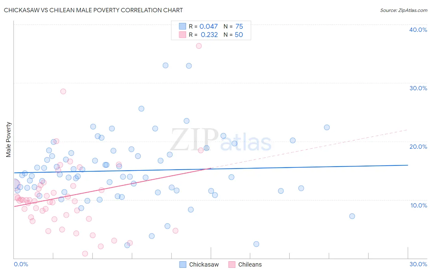 Chickasaw vs Chilean Male Poverty