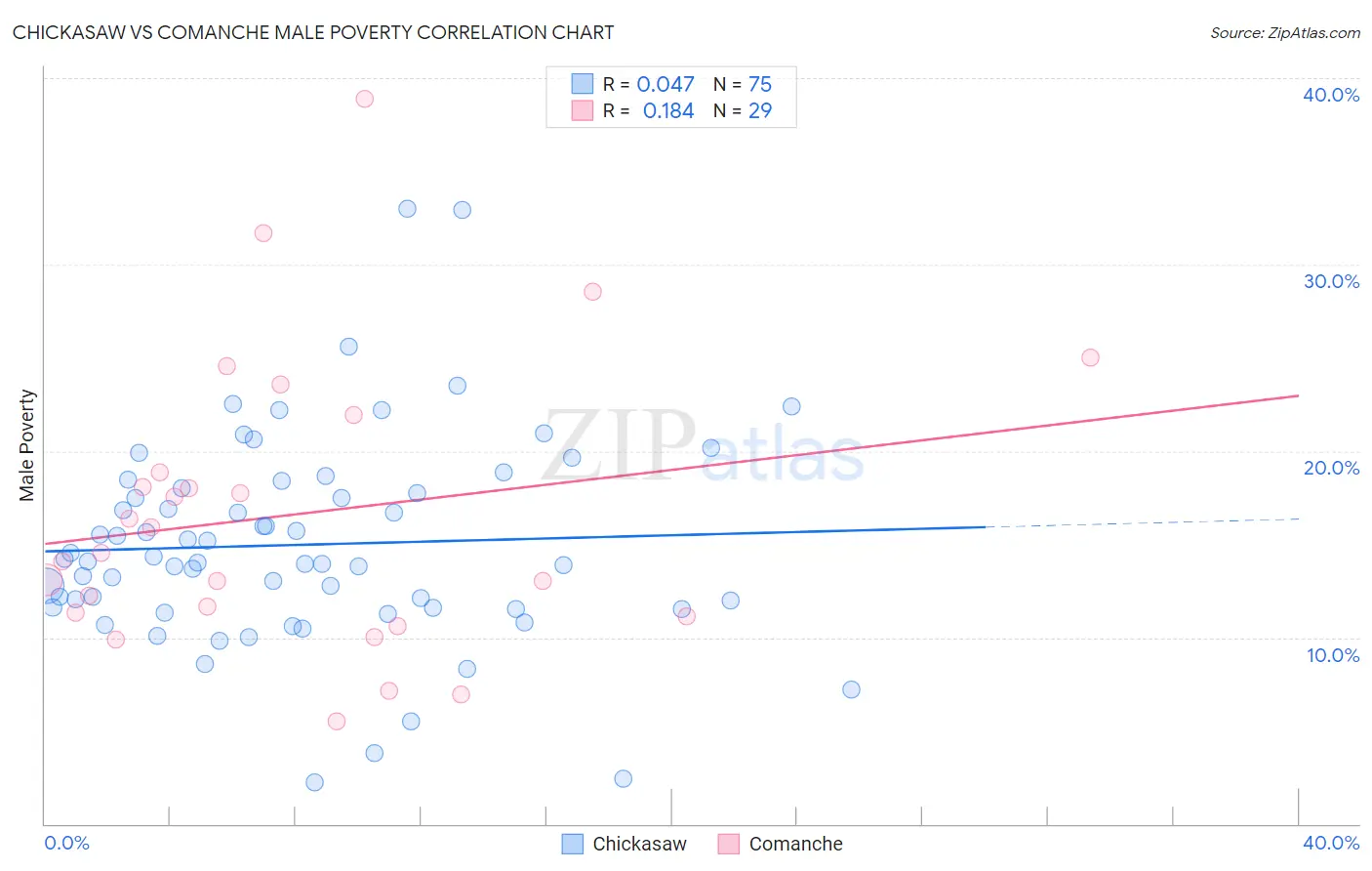 Chickasaw vs Comanche Male Poverty