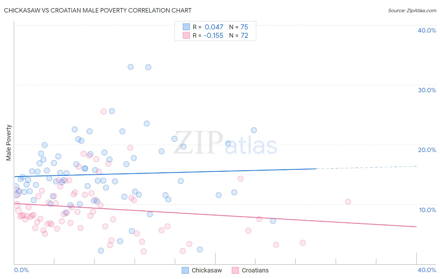 Chickasaw vs Croatian Male Poverty