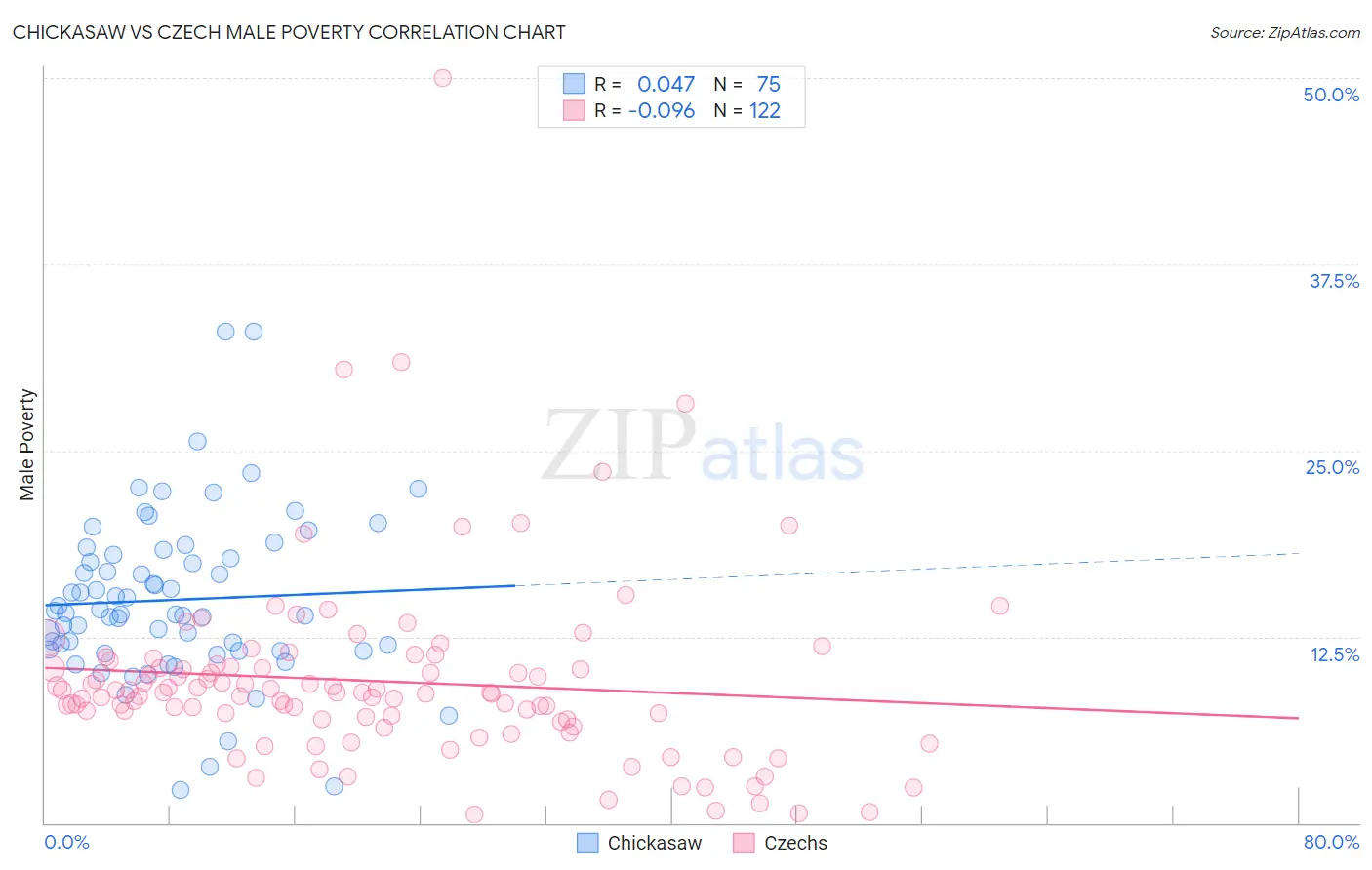 Chickasaw vs Czech Male Poverty