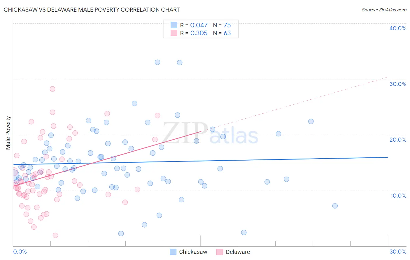 Chickasaw vs Delaware Male Poverty