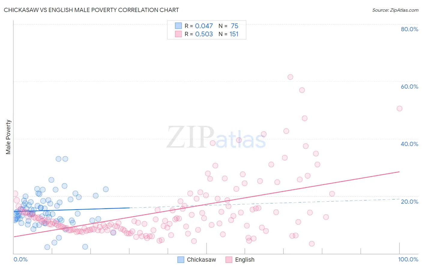 Chickasaw vs English Male Poverty