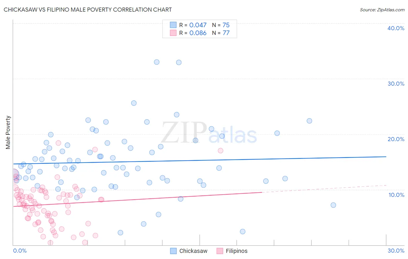 Chickasaw vs Filipino Male Poverty
