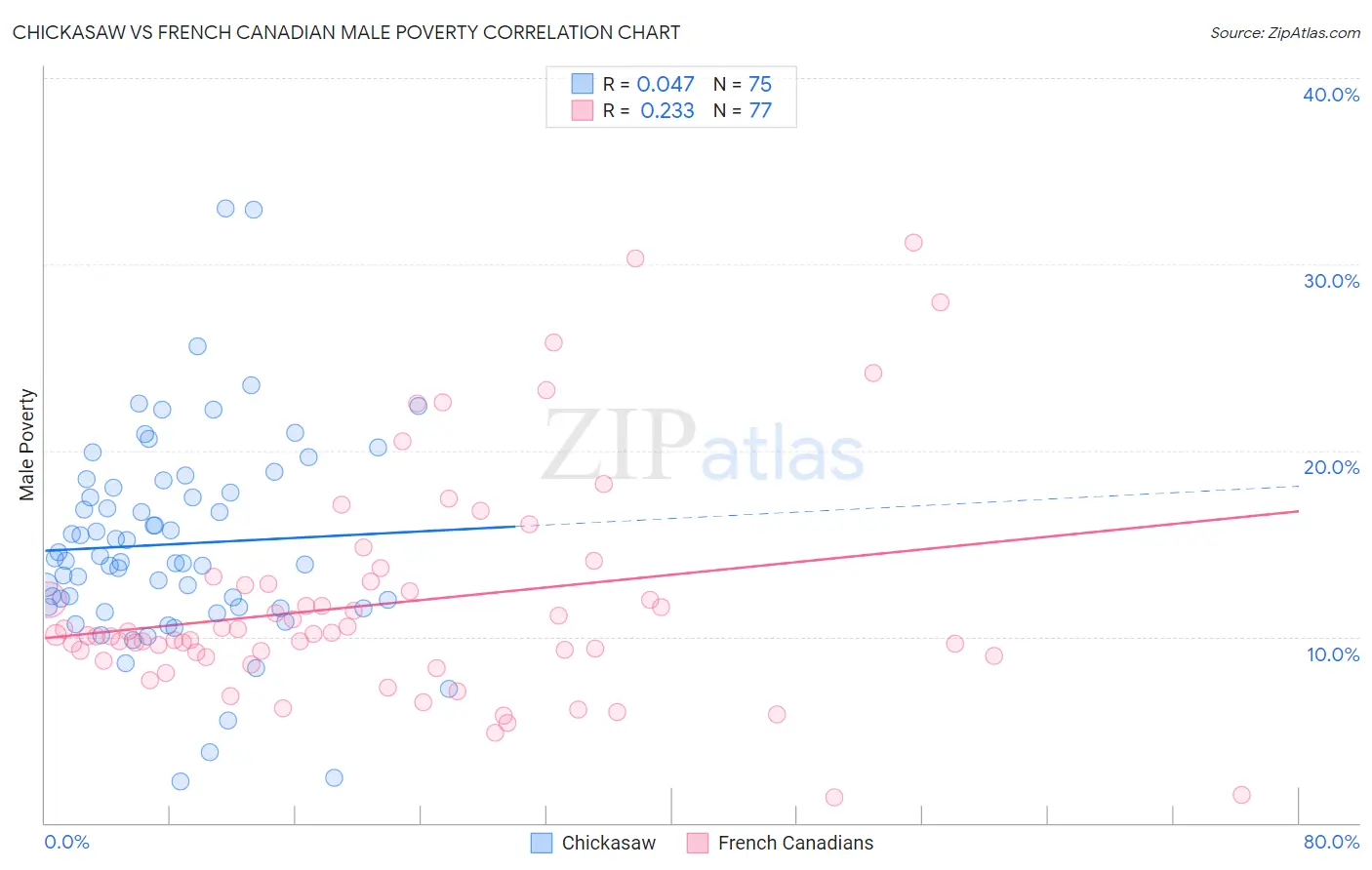 Chickasaw vs French Canadian Male Poverty