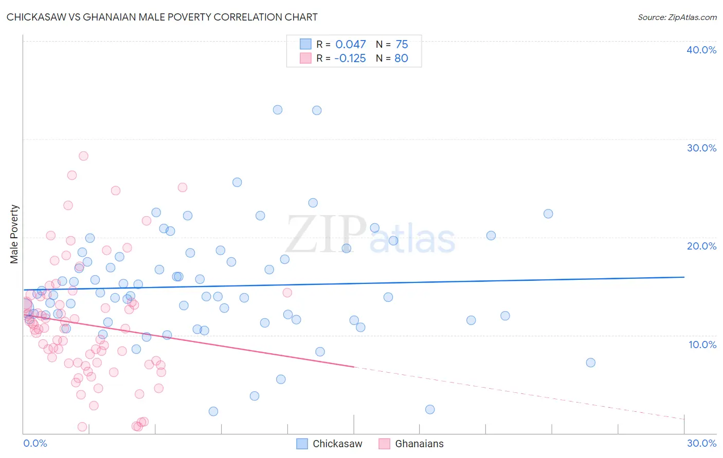Chickasaw vs Ghanaian Male Poverty