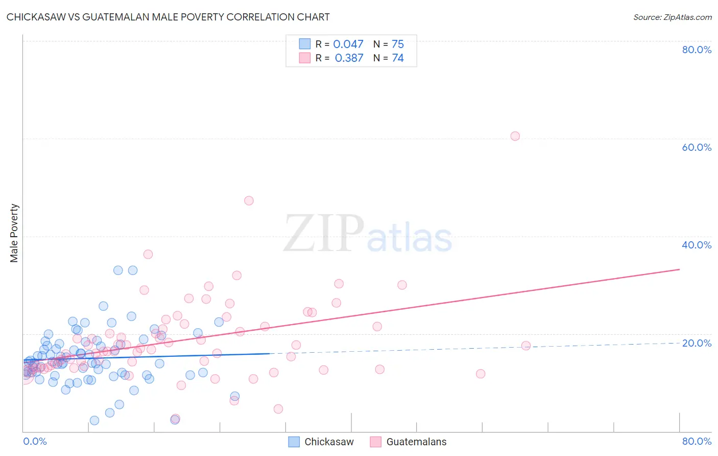 Chickasaw vs Guatemalan Male Poverty