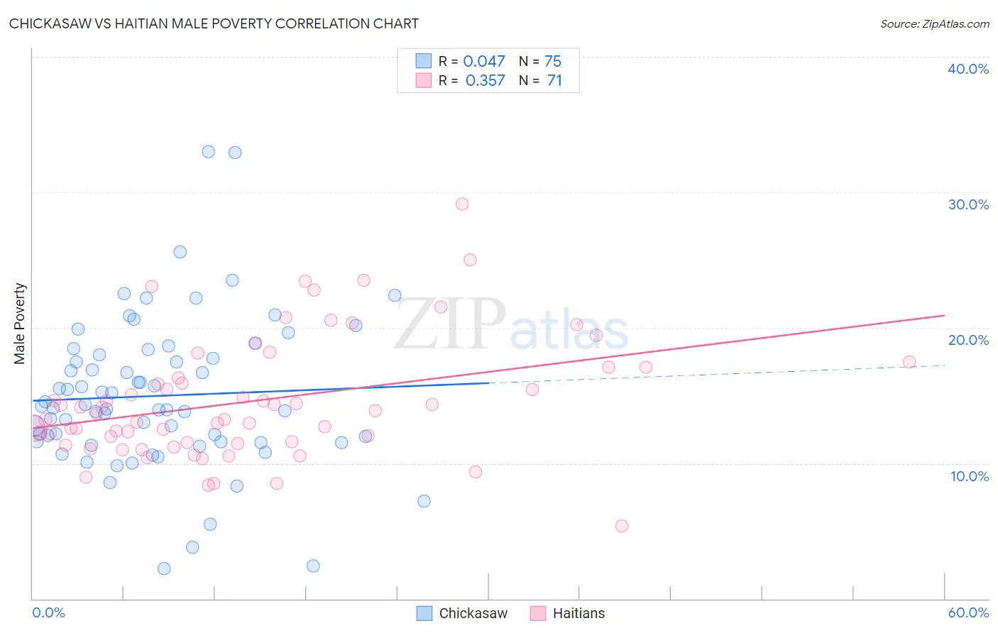 Chickasaw vs Haitian Male Poverty