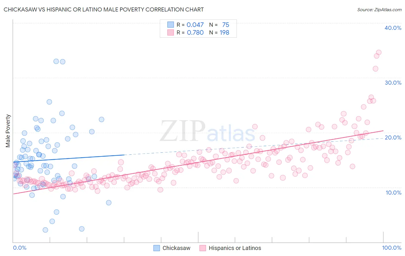Chickasaw vs Hispanic or Latino Male Poverty