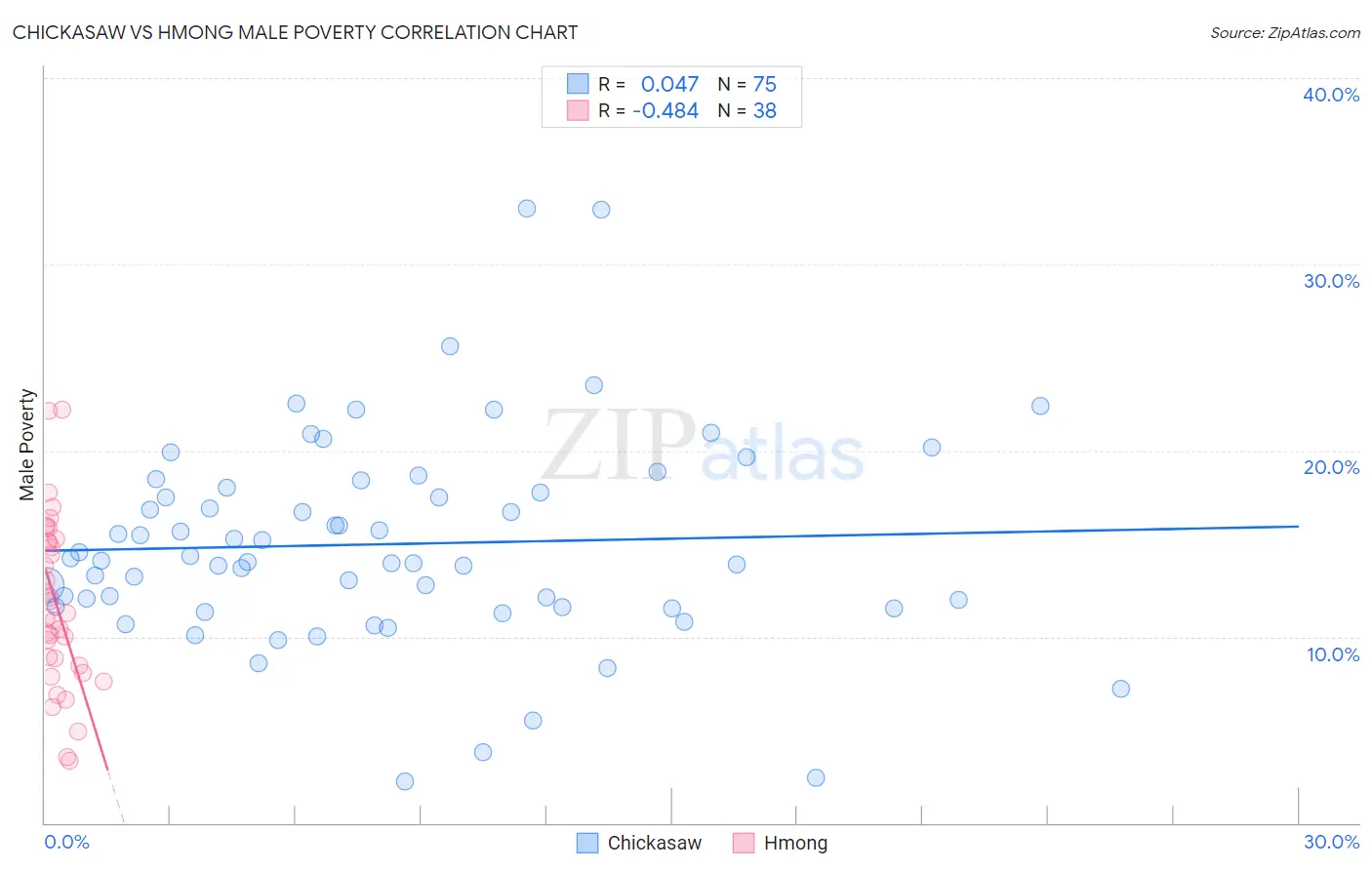 Chickasaw vs Hmong Male Poverty