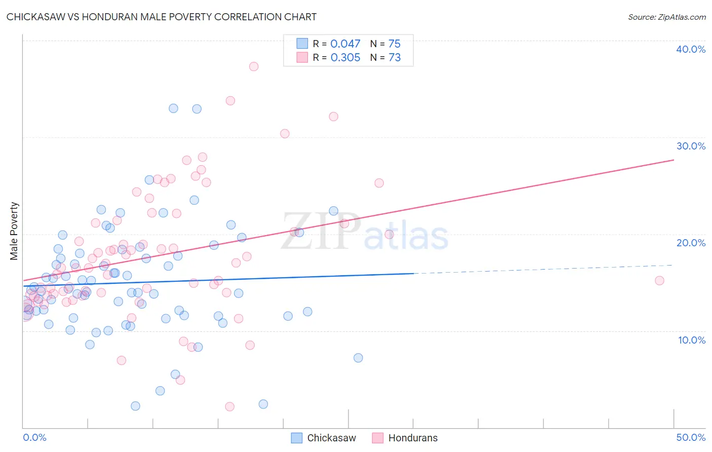 Chickasaw vs Honduran Male Poverty