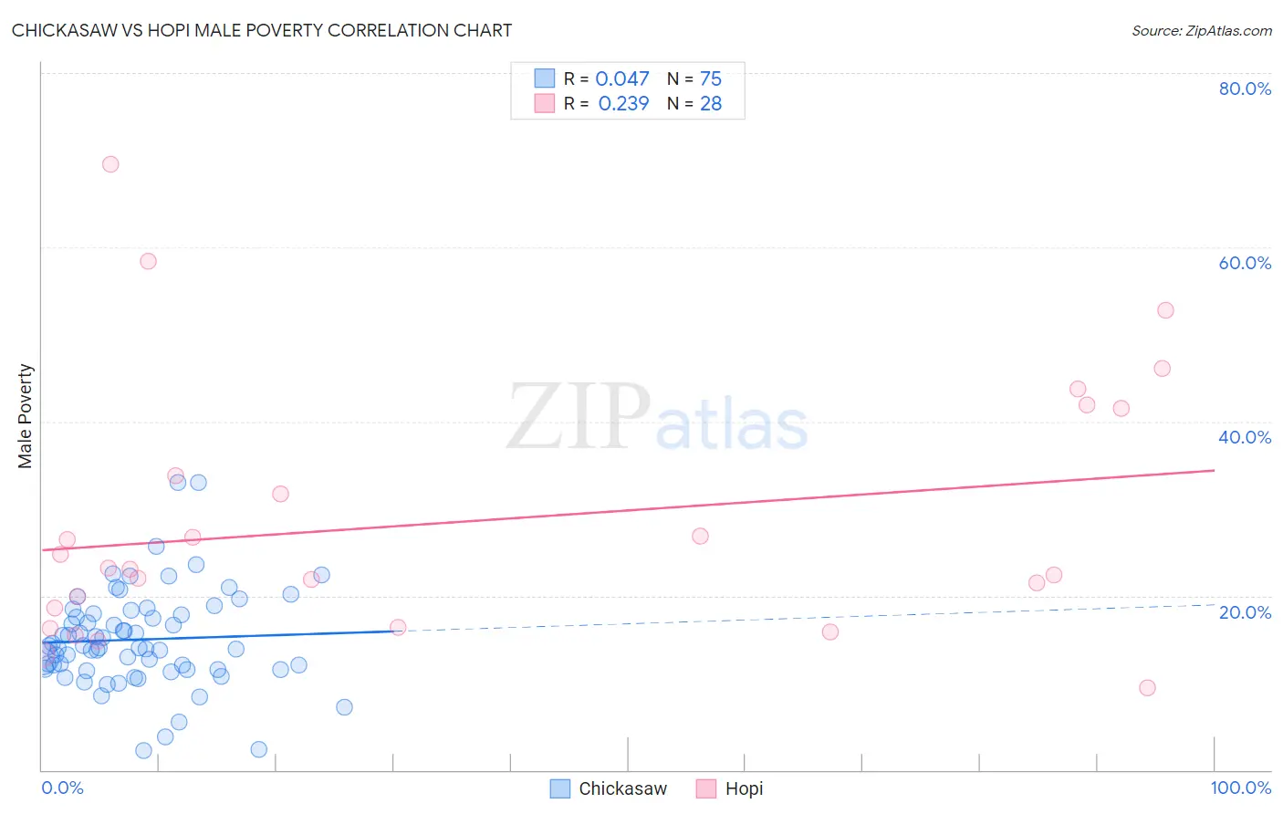 Chickasaw vs Hopi Male Poverty